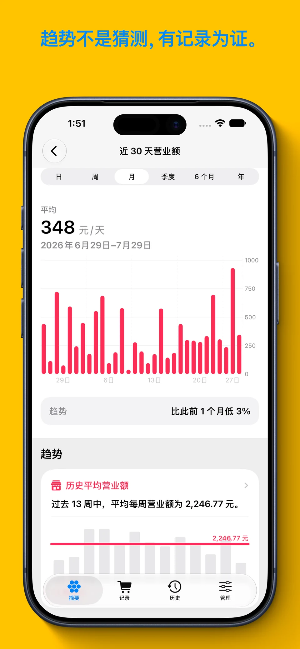 Orbit 指标详情页面,显示年度营业额图表、趋势事实与相关记录入口,简体中文演示界面